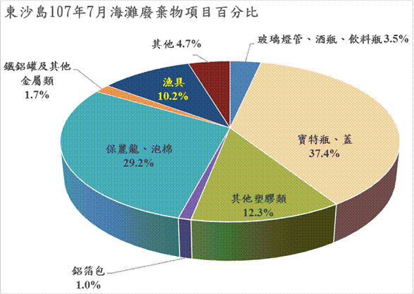 東沙島107年7月海灘廢棄物項目百分比