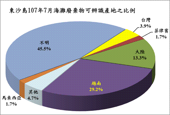 東沙島107年7月海灘廢棄物可辨識產地之比例