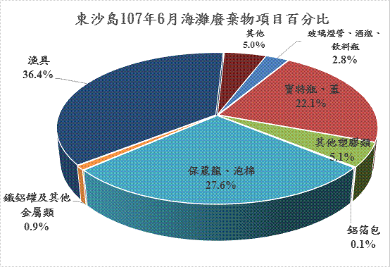 東沙島107年6月海灘廢棄物項目百分比