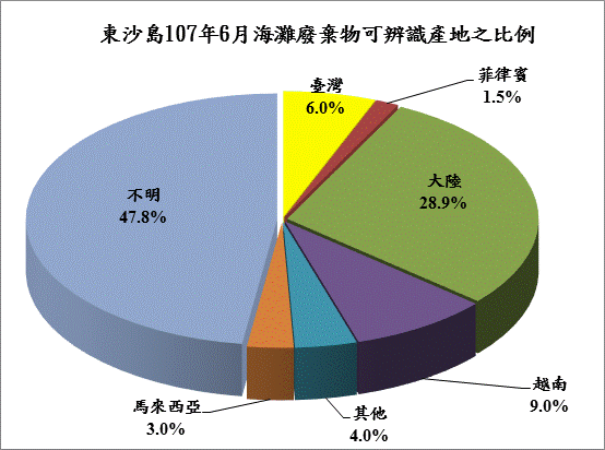 東沙島107年6月海灘廢棄物可辨識產地之比例