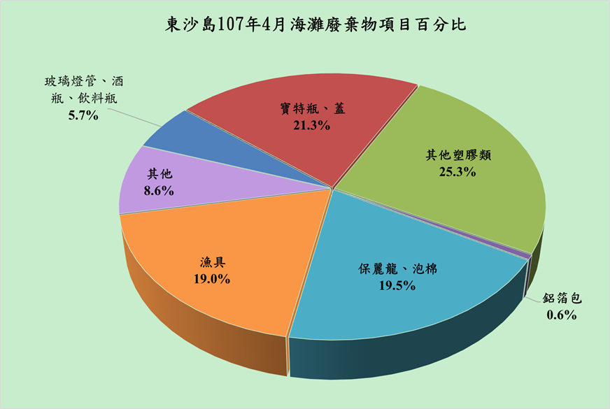 東沙島107年4月海灘廢棄物項目百分比