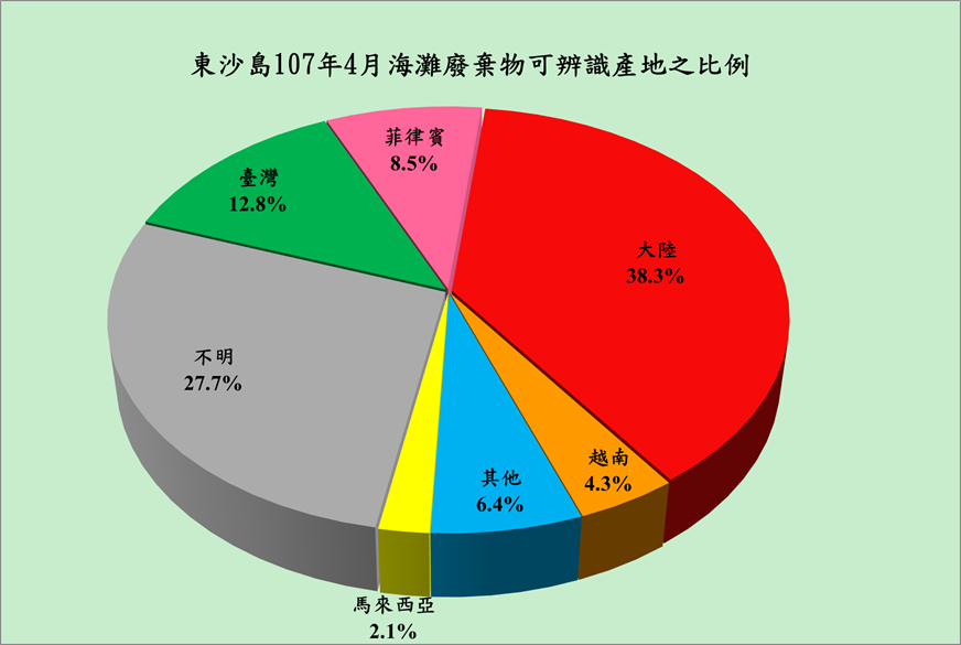 東沙島107年4月海灘廢棄物可辨識產地之比例