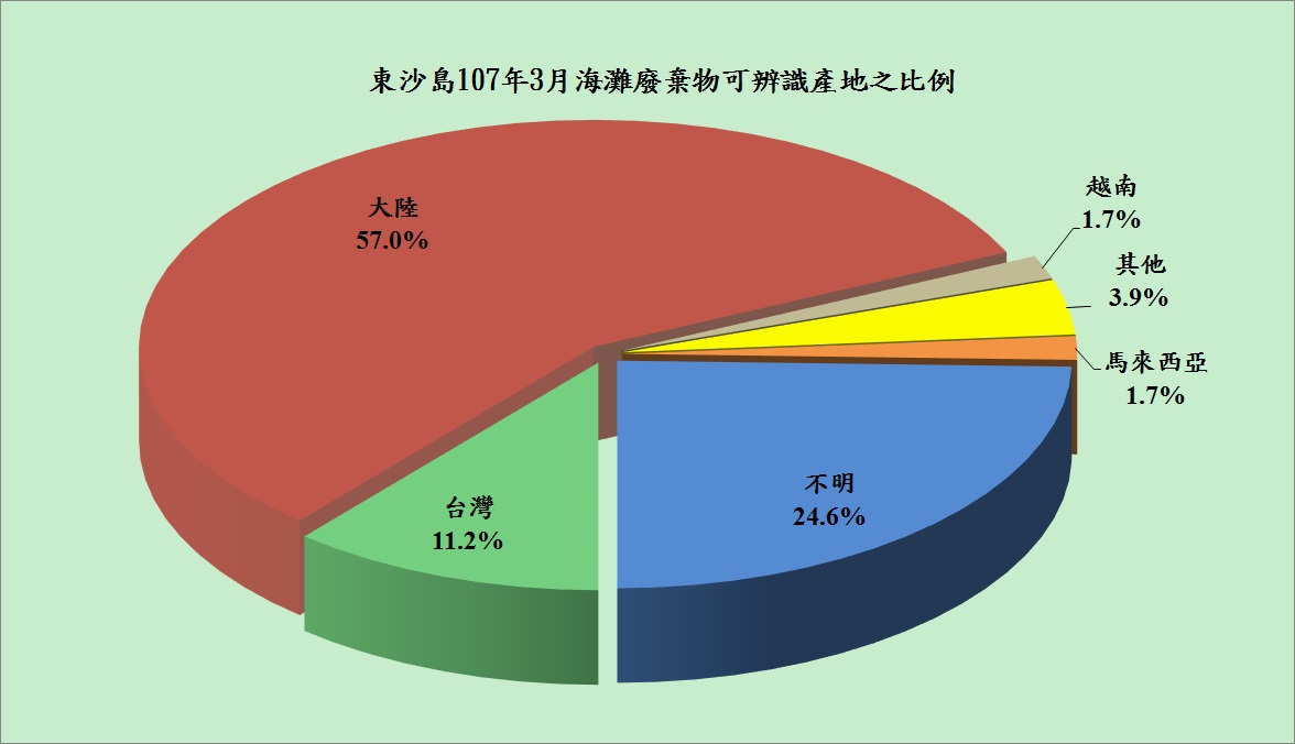 107年03月份監測結果—東沙海灘廢棄物可辨識生產地之百分比圖