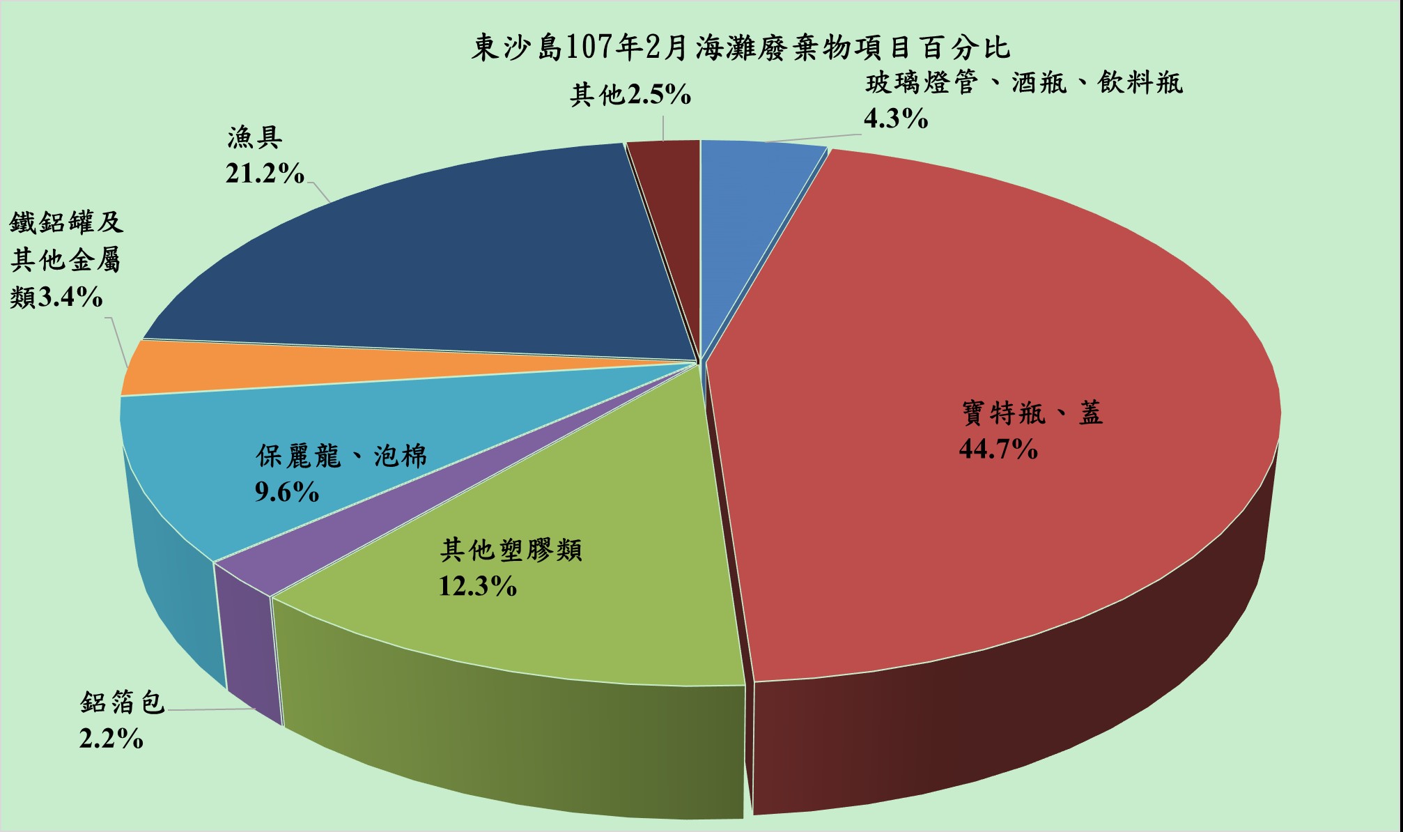 107年02月份監測結果—東沙各類海灘廢棄物品項所佔百分比圖