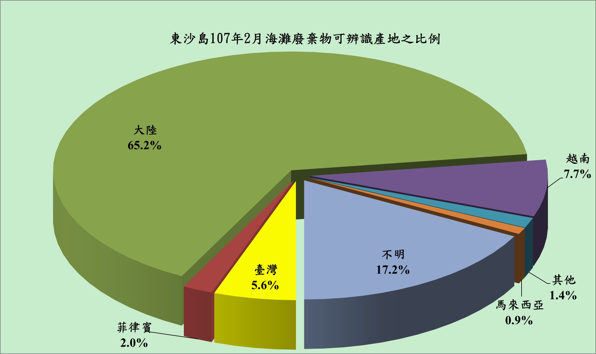 107年02月份監測結果—東沙海灘廢棄物可辨識生產地之百分比圖