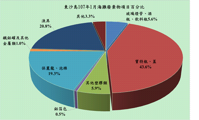 107年01月份監測結果—東沙各類海灘廢棄物品項所佔百分比圖