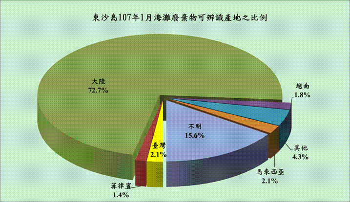 107年01月份監測結果—東沙海灘廢棄物可辨識生產地之百分比圖