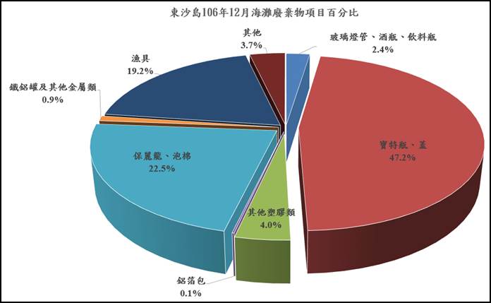 圖1、106年12月份監測結果—各類海灘廢棄物品項所佔百分比圖