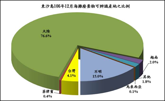 圖2、106年12月份監測結果—海灘廢棄物可辨識生產地之百分比圖