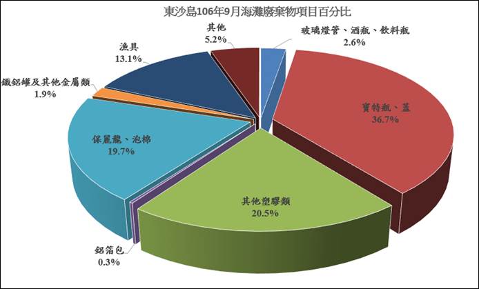 圖1、106年9月份監測結果—各類海灘廢棄物品項所佔百分比圖