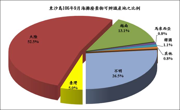 圖2、106年9月份監測結果—海灘廢棄物可辨識生產地之百分比圖