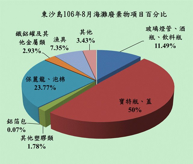 圖一、東沙島106年8月海灘廢棄物項目百分比