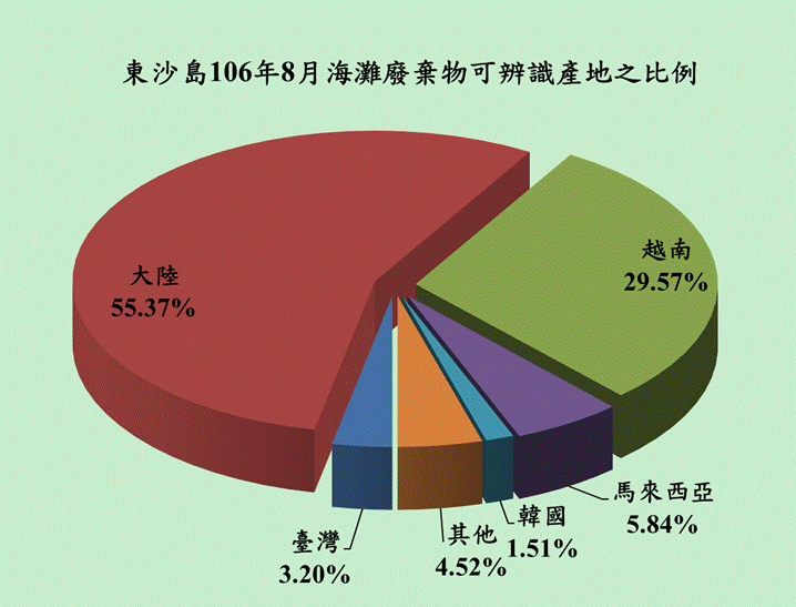 圖二、106年8月份監測結果—海灘廢棄物項目百分比圖