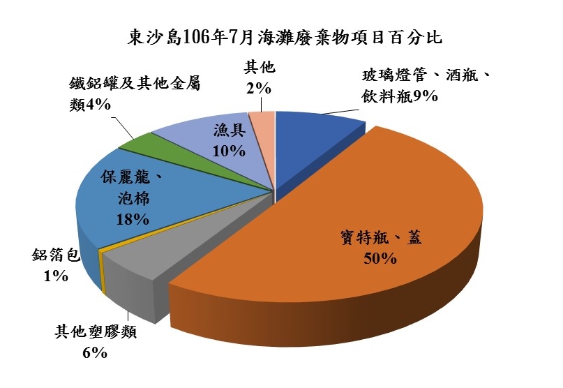 東沙島106年7月海灘廢棄物項目百分比