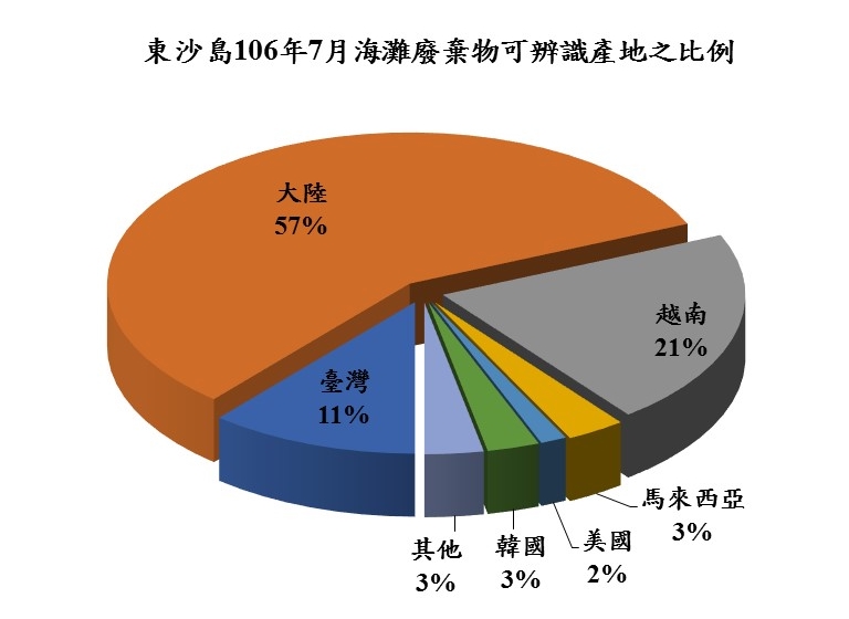 圖1、106年7月份監測結果—海灘廢棄物項目百分比圖