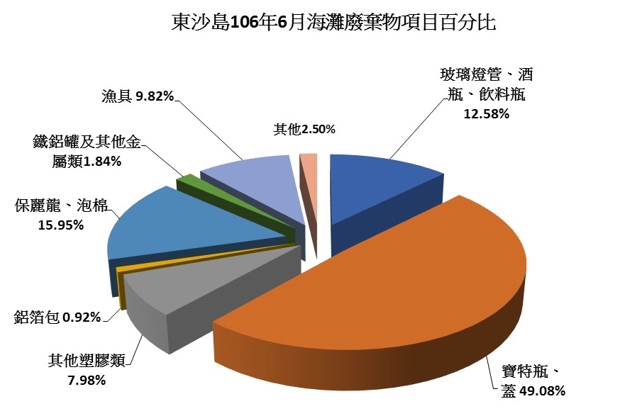 圖1、106年6月份監測結果—各類海灘廢棄物品項所佔百分比圖