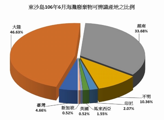 圖2、106年6月份監測結果—海灘廢棄物可辨識生產地之百分比圖