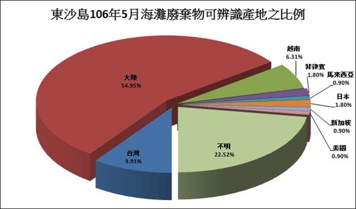 106年05月份監測結果—東沙海灘廢棄物可辨識生產地之百分比圖 106年5月份監測結果—東沙海灘廢棄物可辨識生產地之百分比圖