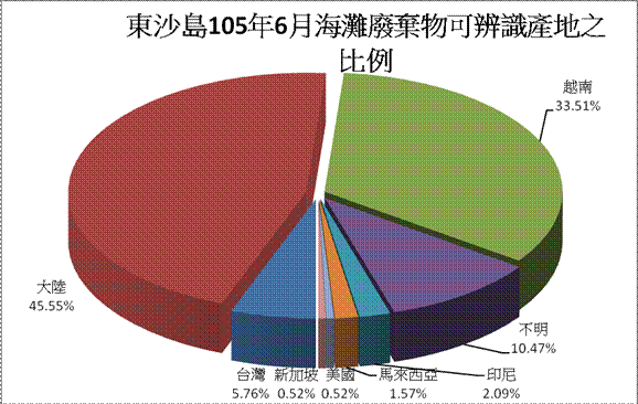 105年6月份監測結果—東沙海灘廢棄物可辨識生產地之百分比圖