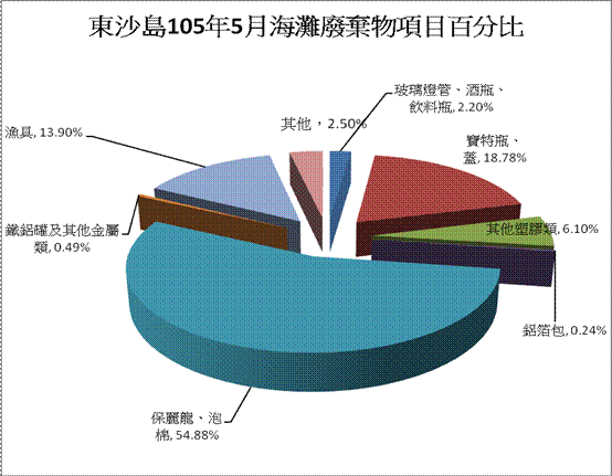 105年5月份監測結果—東沙各類海灘廢棄物品項所佔百分比圖