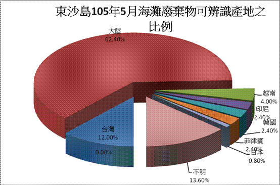 105年5月份監測結果—東沙海灘廢棄物可辨識生產地之百分比圖