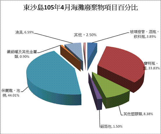 105年4月份監測結果—東沙各類海灘廢棄物品項所佔百分比圖