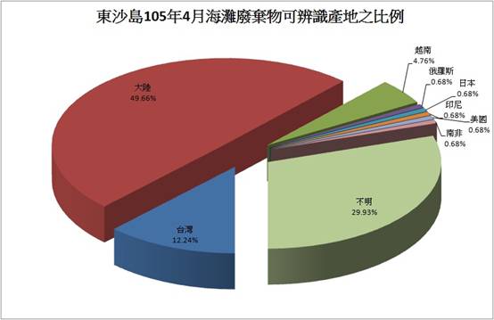 105年4月份監測結果—東沙海灘廢棄物可辨識生產地之百分比圖