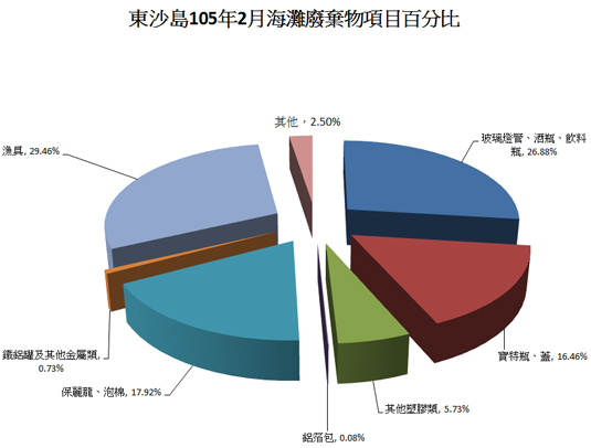 105年2月份監測結果—東沙各類海灘廢棄物品項所佔百分比圖