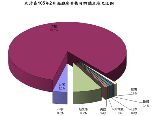 105年2月份監測結果—東沙海灘廢棄物可辨識生產地之百分比圖