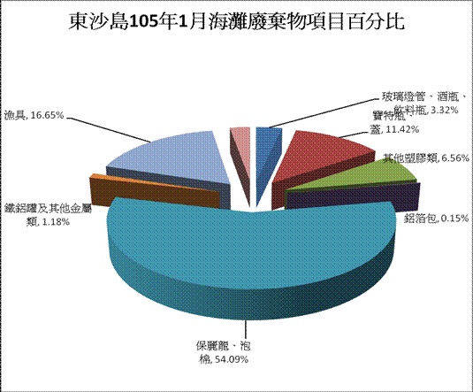 105年1月份監測結果—東沙各類海灘廢棄物品項所佔百分比圖