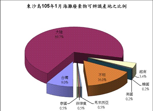 105年1月份監測結果—東沙海灘廢棄物可辨識生產地之百分比圖