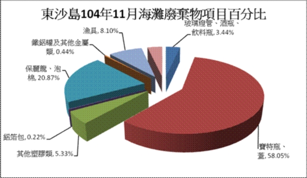 104年11月份監測結果—東沙各類海灘廢棄物品項所佔百分比圖