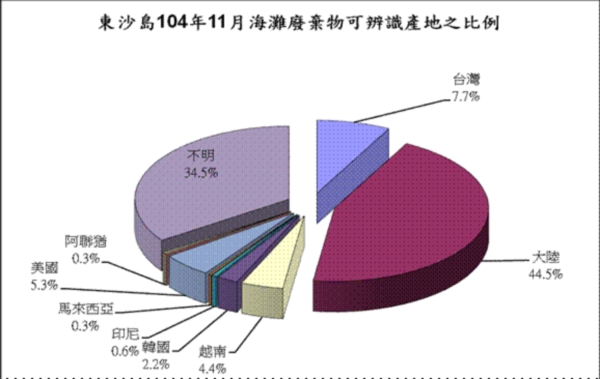 104年11月份監測結果—東沙海灘廢棄物可辨識生產地之百分比圖