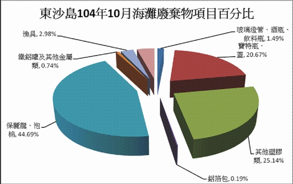 104年10月份監測結果—東沙各類海灘廢棄物品項所佔百分比圖