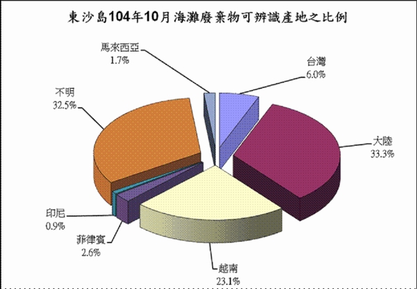 104年10月份監測結果—東沙海灘廢棄物可辨識生產地之百分比圖