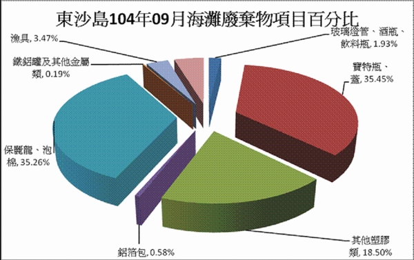 104年09月份監測結果—東沙各類海灘廢棄物品項所佔百分比圖