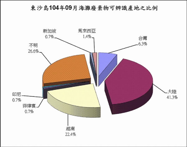 104年09月份監測結果—東沙海灘廢棄物可辨識生產地之百分比圖