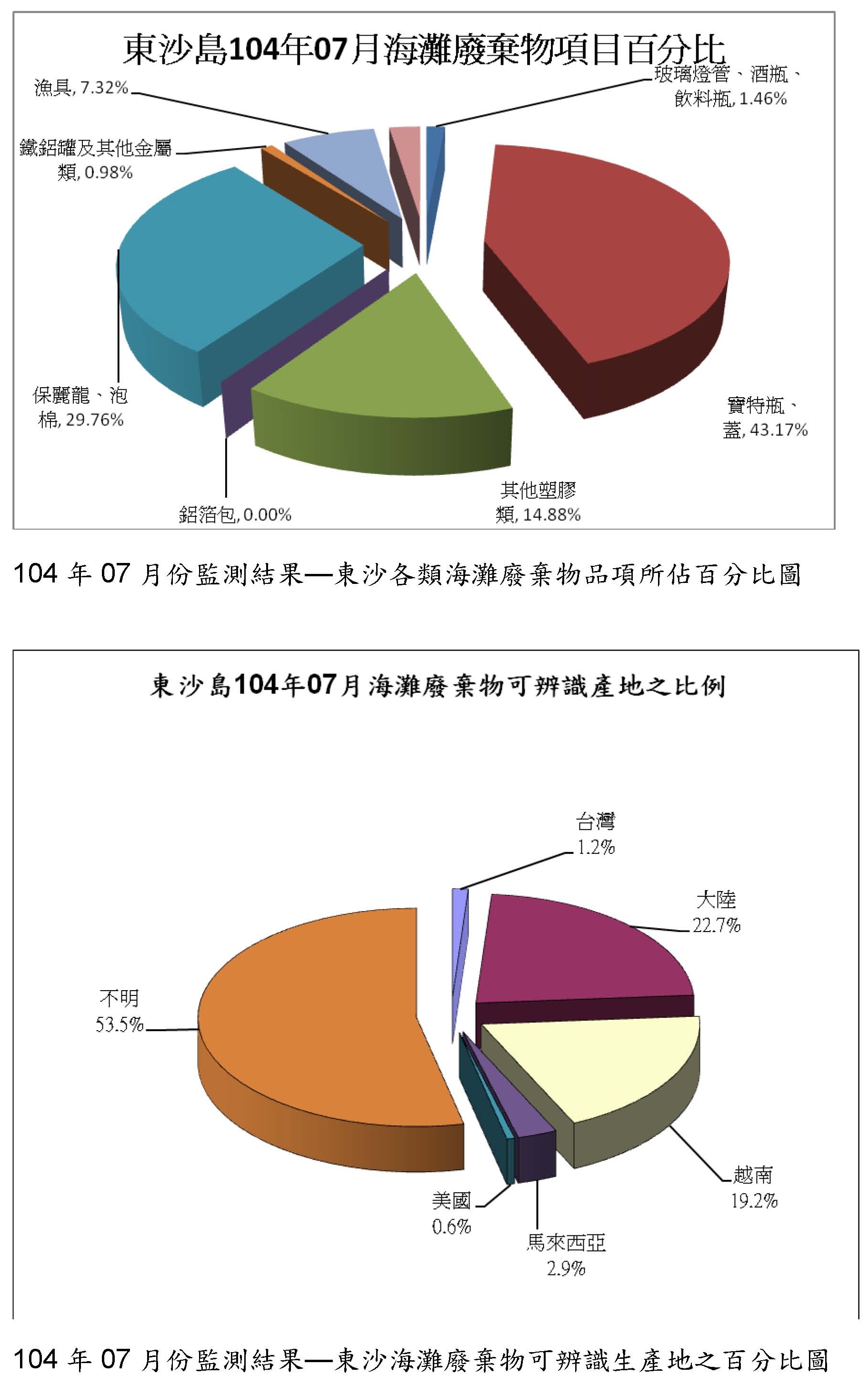 海洋國家公園管理處東沙管理站海灘廢棄物監測104年7月份監測結果