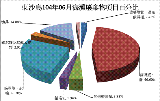 104年06月份監測結果—東沙各類海灘廢棄物品項所佔百分比圖