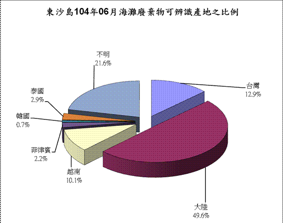 104年06月份監測結果—東沙海灘廢棄物可辨識生產地之百分比圖