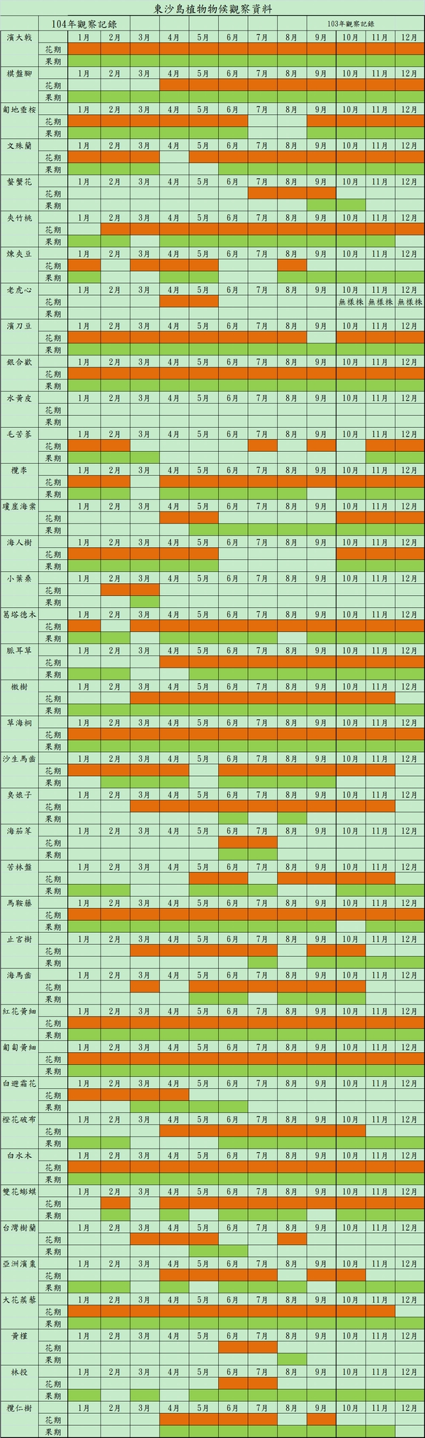  104年9月東沙島植物物候調查成果