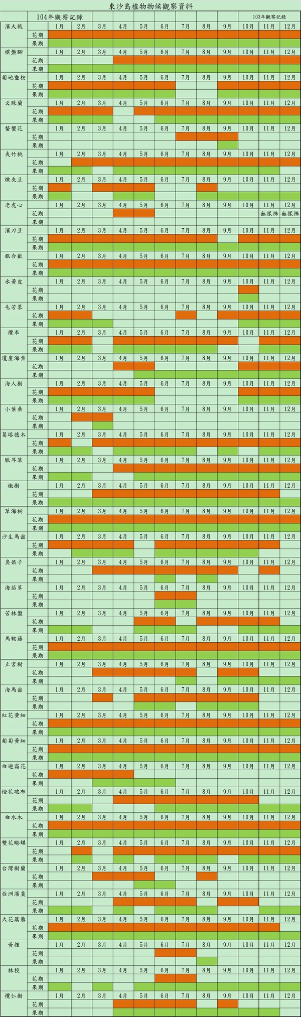  104年10月東沙島植物物候調查成果