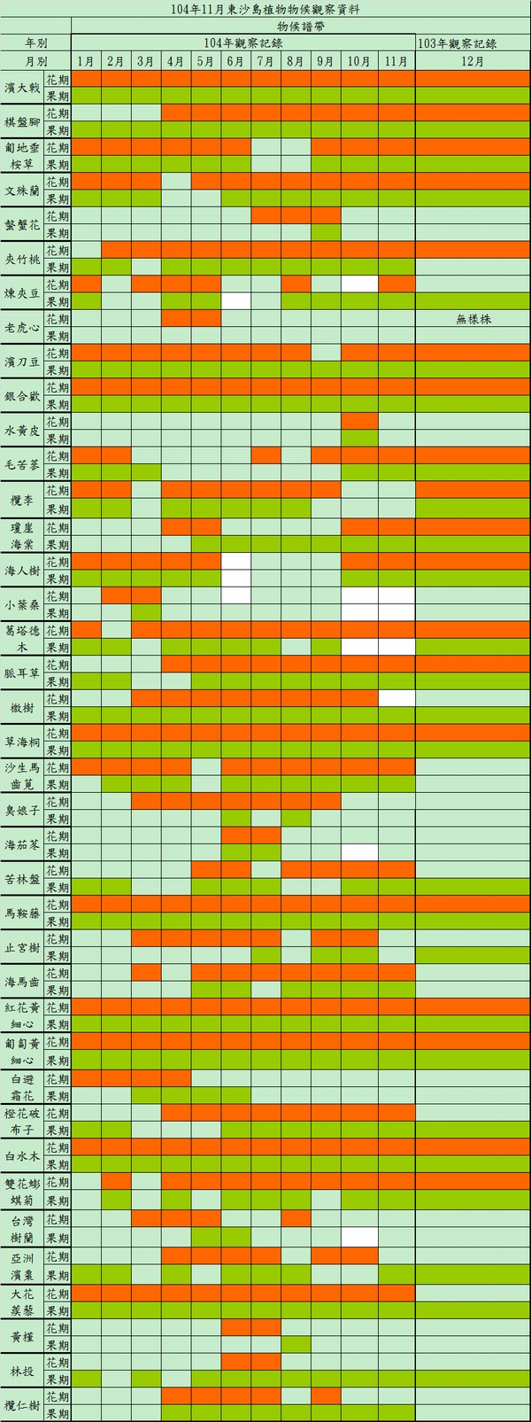104年11月東沙島植物物候觀察資料