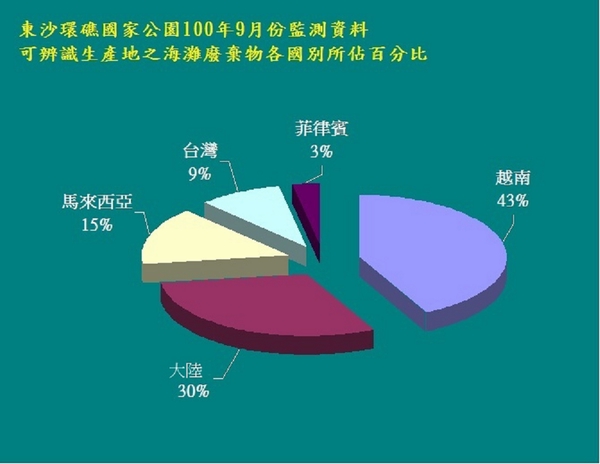 100年9月份監測結果—東沙可辨識生產地之海灘廢棄物各國別所佔百分比圖