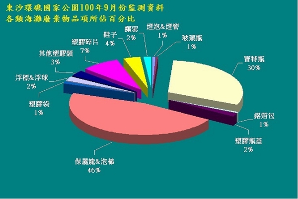 100年9月份監測結果—東沙各類海灘廢棄物品項所佔百分比圖