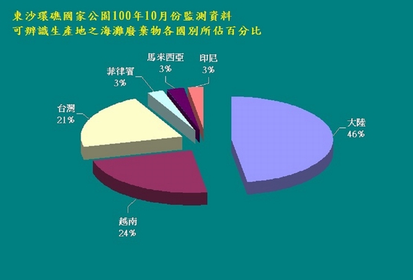 100年10月份監測結果—東沙可辨識生產地之海灘廢棄物各國別所佔百分比圖