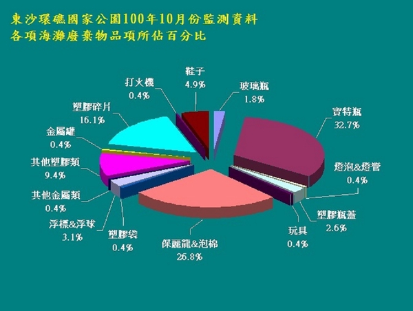 100年10月份監測結果—東沙各類海灘廢棄物品項所佔百分比圖