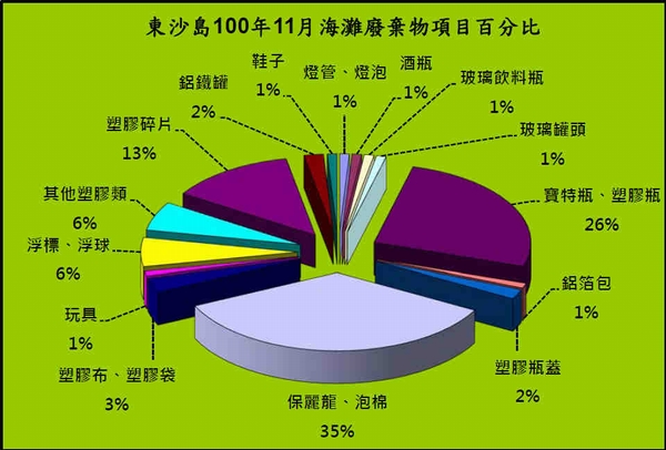 東沙島100年11月海灘廢棄物項目百分比