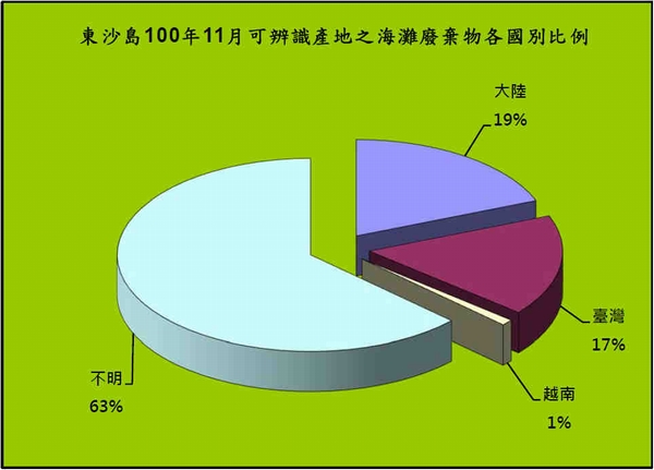 東沙島100年11月可辨識產地之海灘廢棄物各國別比例