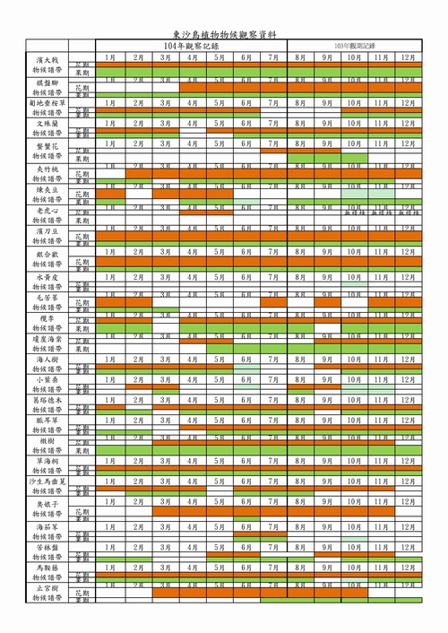 104年7月東沙島植物物候調查成果